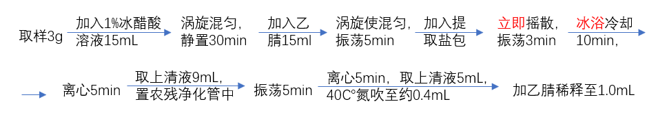 2020版药典｜33项禁用农残测定法，你了解多少？(图1)