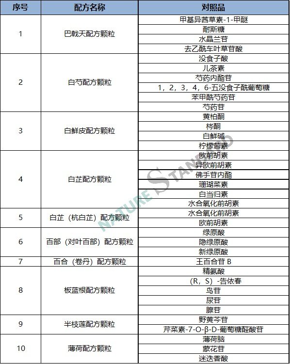 中药配方颗粒品种试点统一标准公示，相关对照品看这里！(图2)