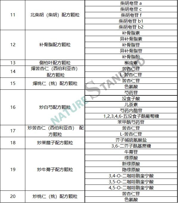 中药配方颗粒品种试点统一标准公示，相关对照品看这里！(图3)