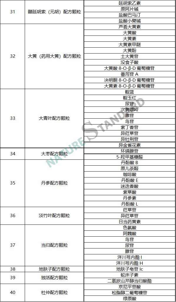 中药配方颗粒品种试点统一标准公示，相关对照品看这里！(图5)