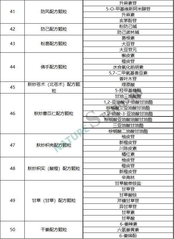 中药配方颗粒品种试点统一标准公示，相关对照品看这里！(图6)