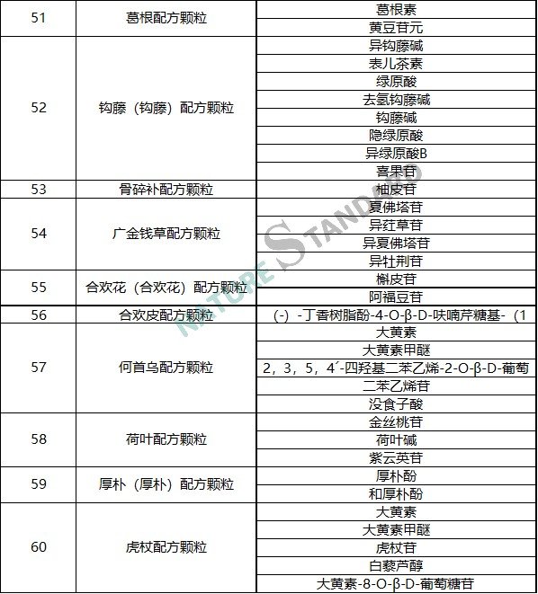 中药配方颗粒品种试点统一标准公示，相关对照品看这里！(图7)