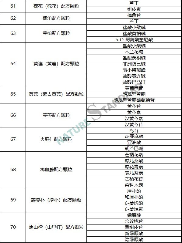 中药配方颗粒品种试点统一标准公示，相关对照品看这里！(图8)