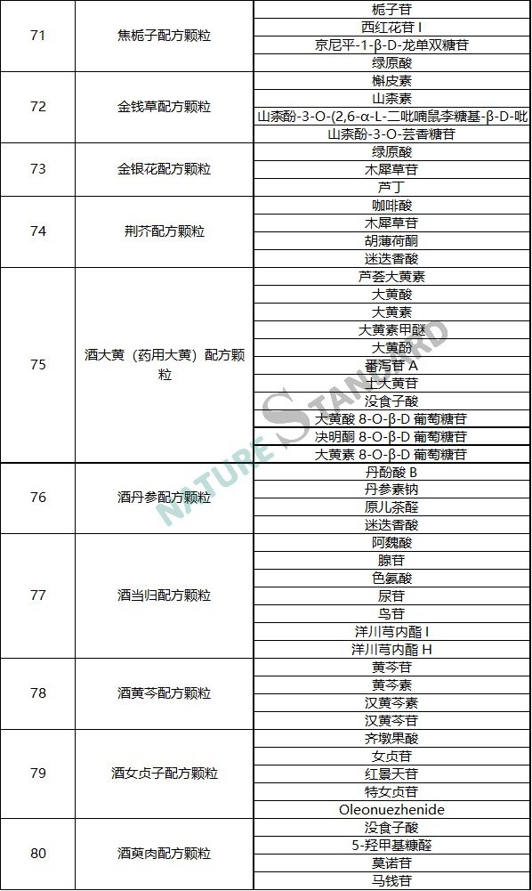 中药配方颗粒品种试点统一标准公示，相关对照品看这里！(图9)