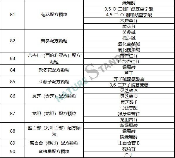 中药配方颗粒品种试点统一标准公示，相关对照品看这里！(图10)