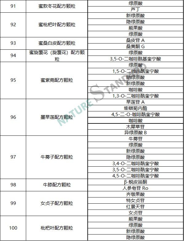 中药配方颗粒品种试点统一标准公示，相关对照品看这里！(图11)