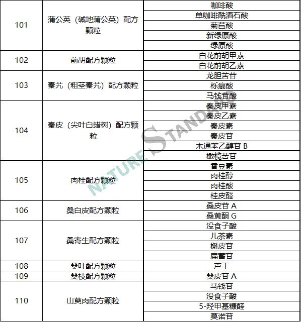 中药配方颗粒品种试点统一标准公示，相关对照品看这里！(图12)