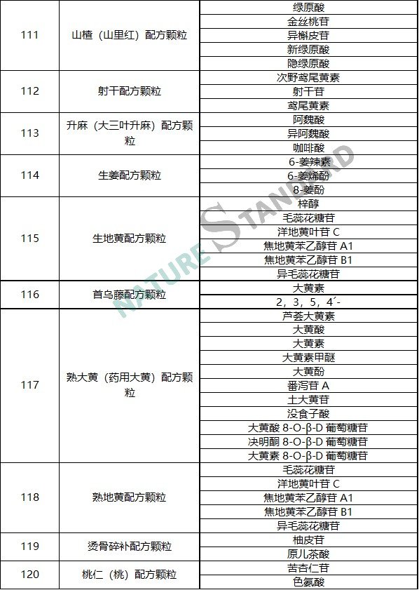 中药配方颗粒品种试点统一标准公示，相关对照品看这里！(图13)