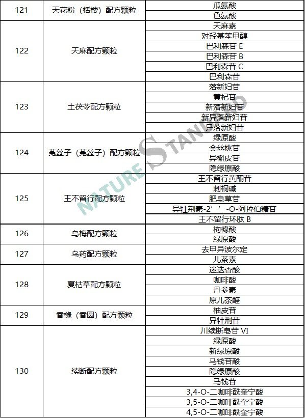 中药配方颗粒品种试点统一标准公示，相关对照品看这里！(图14)