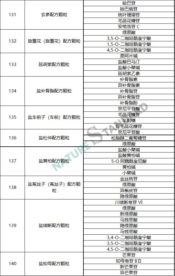 中药配方颗粒品种试点统一标准公示，相关对照品看这里！(图15)