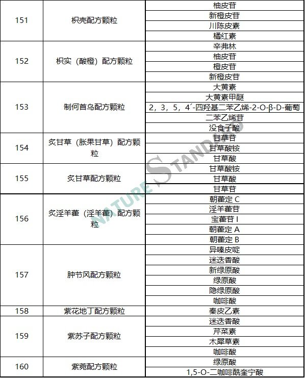 中药配方颗粒品种试点统一标准公示，相关对照品看这里！(图17)