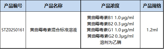 上新品｜诗丹德推出《中国药典》黄曲霉毒素溶液标准物质(图2)