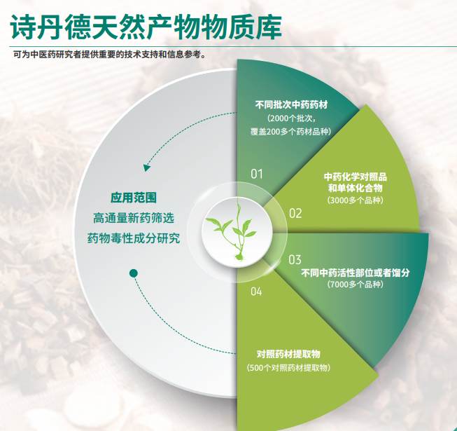 天然产物组分库(图1)