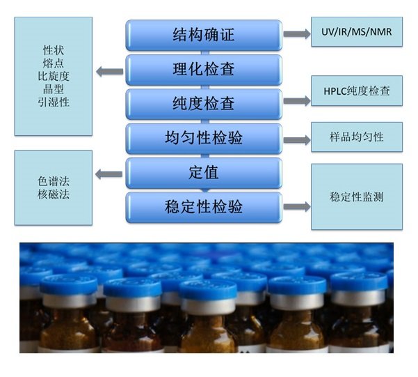 高纯度对照品(图1)