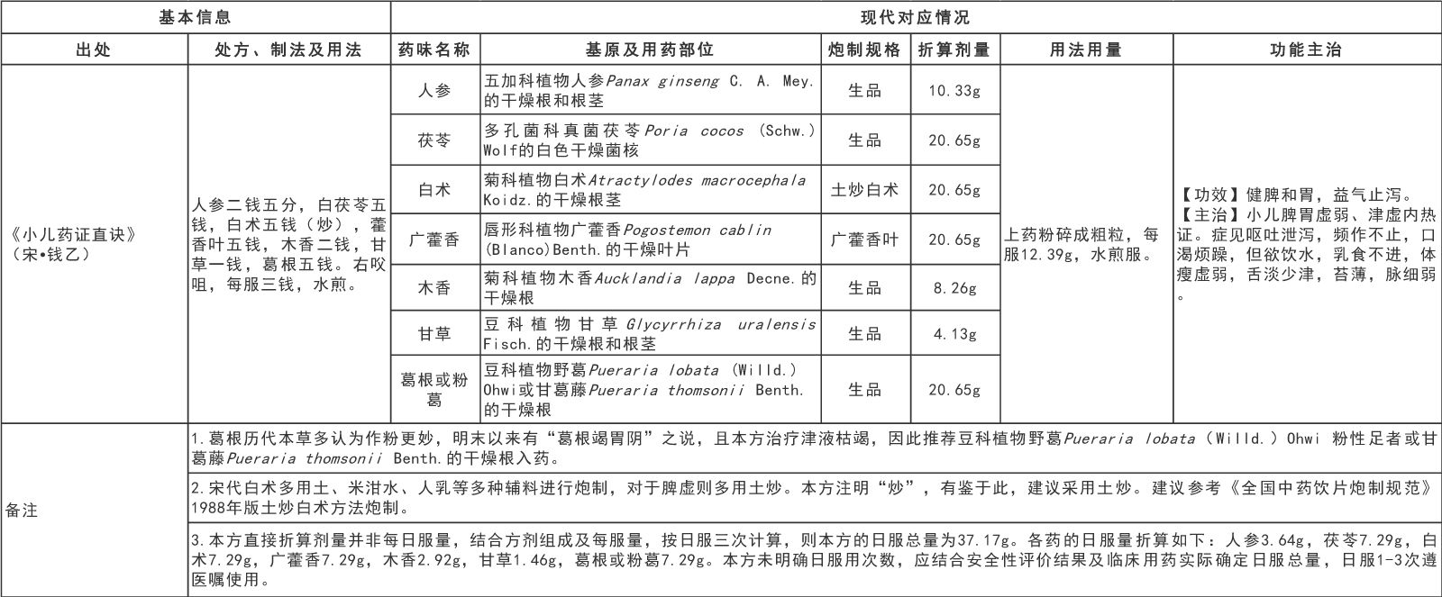 国家中医药管理局综合司 国家药品监督管理局综合司关于发布《古代经典名方关键信息表（“异功散”等儿科7首方剂）》的通知(图4)