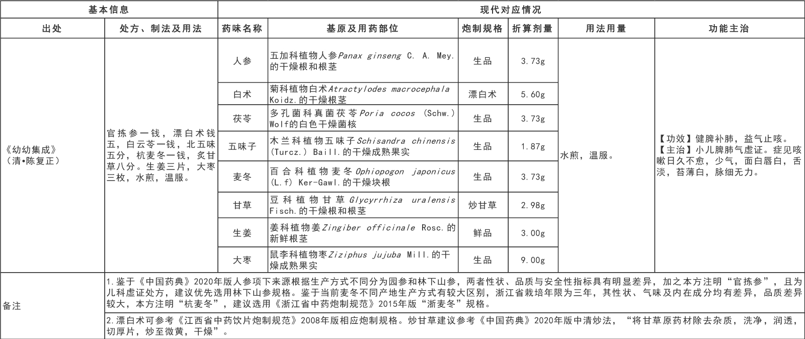 国家中医药管理局综合司 国家药品监督管理局综合司关于发布《古代经典名方关键信息表（“异功散”等儿科7首方剂）》的通知(图7)